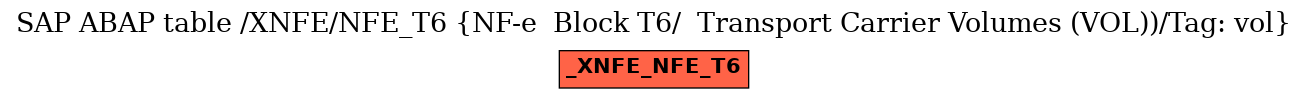 E-R Diagram for table /XNFE/NFE_T6 (NF-e  Block T6/  Transport Carrier Volumes (VOL))/Tag: vol)