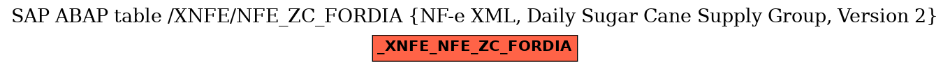 E-R Diagram for table /XNFE/NFE_ZC_FORDIA (NF-e XML, Daily Sugar Cane Supply Group, Version 2)