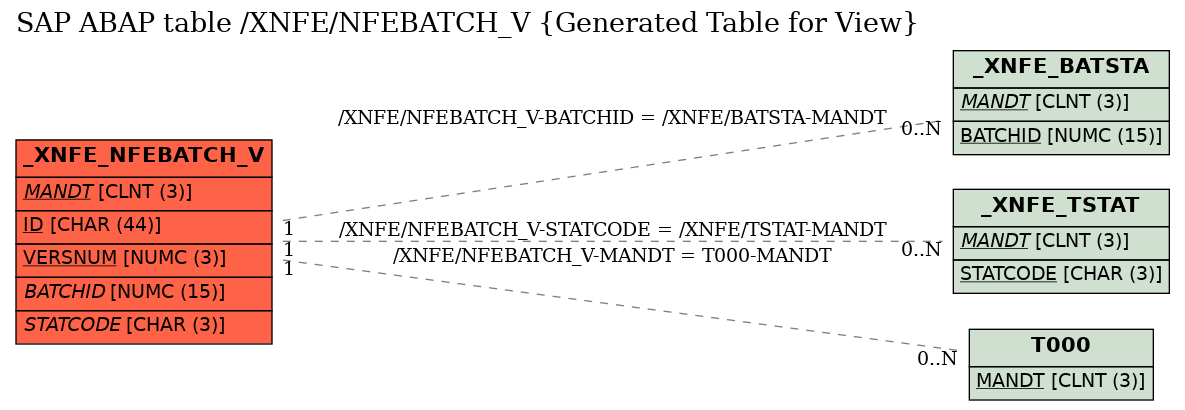 E-R Diagram for table /XNFE/NFEBATCH_V (Generated Table for View)