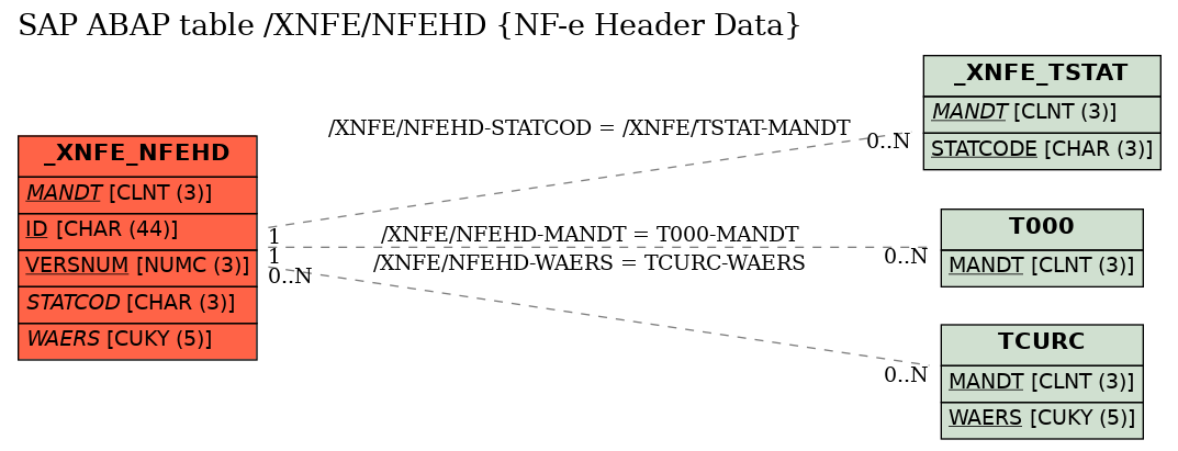 E-R Diagram for table /XNFE/NFEHD (NF-e Header Data)