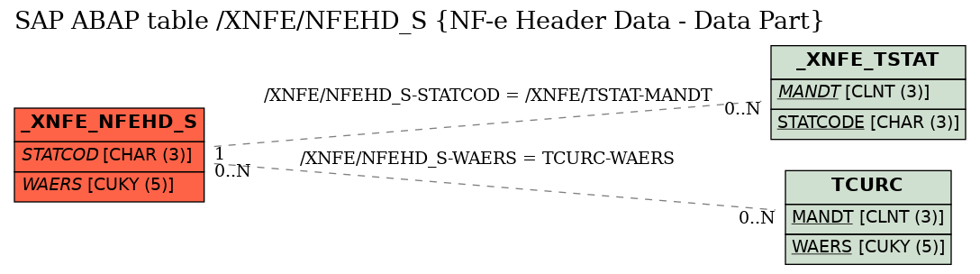 E-R Diagram for table /XNFE/NFEHD_S (NF-e Header Data - Data Part)