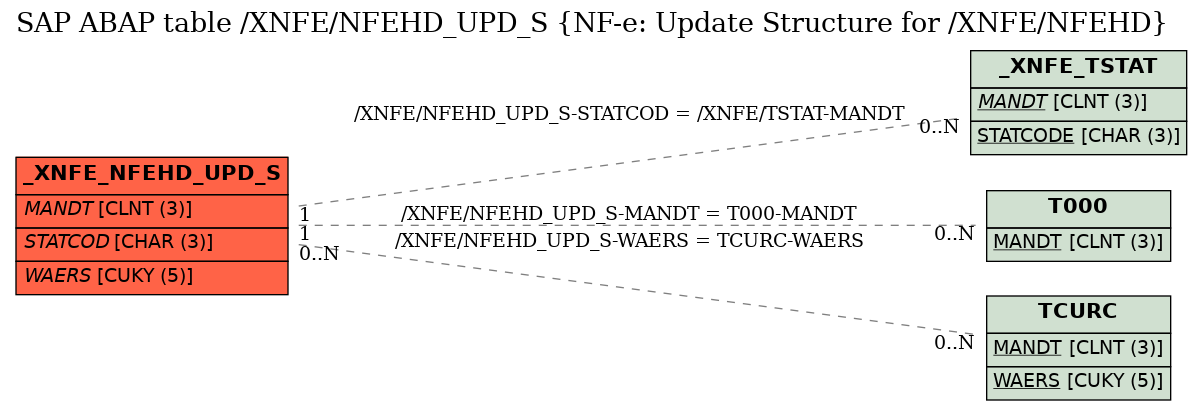 E-R Diagram for table /XNFE/NFEHD_UPD_S (NF-e: Update Structure for /XNFE/NFEHD)