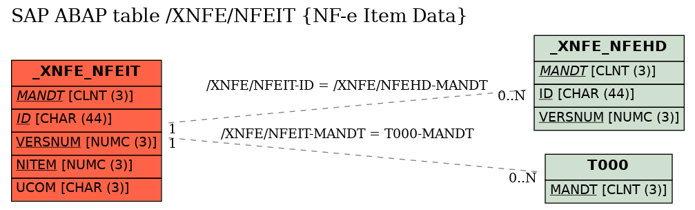 E-R Diagram for table /XNFE/NFEIT (NF-e Item Data)