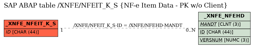 E-R Diagram for table /XNFE/NFEIT_K_S (NF-e Item Data - PK w/o Client)