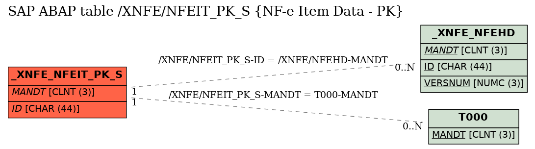 E-R Diagram for table /XNFE/NFEIT_PK_S (NF-e Item Data - PK)