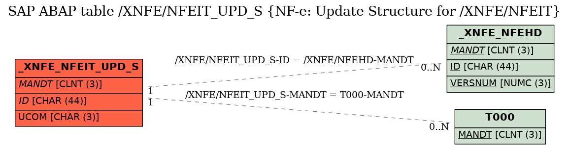 E-R Diagram for table /XNFE/NFEIT_UPD_S (NF-e: Update Structure for /XNFE/NFEIT)