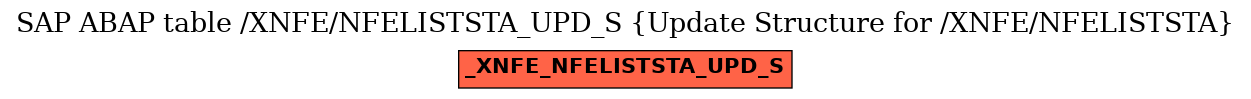 E-R Diagram for table /XNFE/NFELISTSTA_UPD_S (Update Structure for /XNFE/NFELISTSTA)