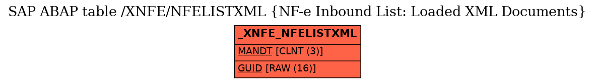 E-R Diagram for table /XNFE/NFELISTXML (NF-e Inbound List: Loaded XML Documents)