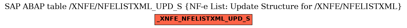 E-R Diagram for table /XNFE/NFELISTXML_UPD_S (NF-e List: Update Structure for /XNFE/NFELISTXML)