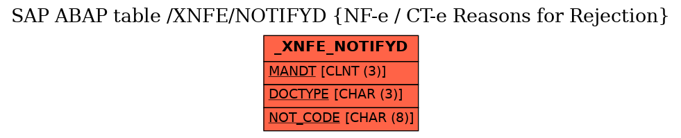 E-R Diagram for table /XNFE/NOTIFYD (NF-e / CT-e Reasons for Rejection)