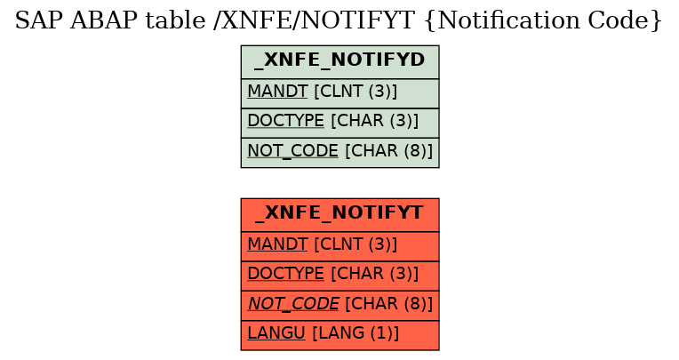 E-R Diagram for table /XNFE/NOTIFYT (Notification Code)