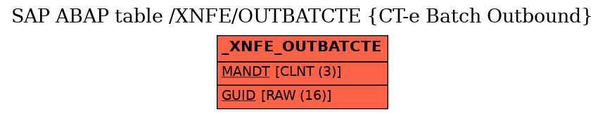 E-R Diagram for table /XNFE/OUTBATCTE (CT-e Batch Outbound)