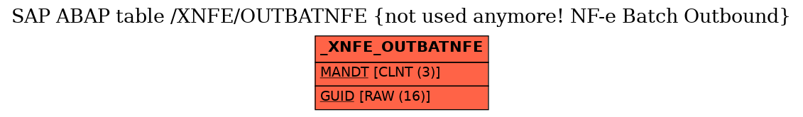 E-R Diagram for table /XNFE/OUTBATNFE (not used anymore! NF-e Batch Outbound)