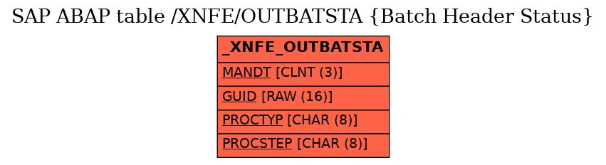 E-R Diagram for table /XNFE/OUTBATSTA (Batch Header Status)