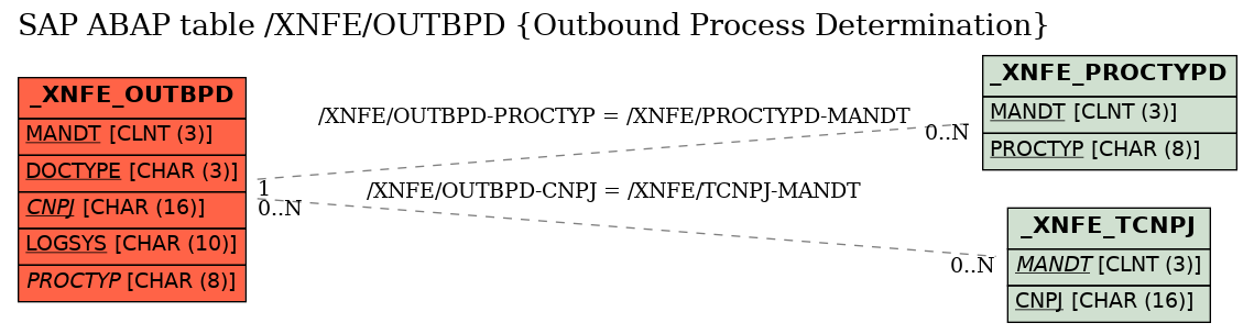 E-R Diagram for table /XNFE/OUTBPD (Outbound Process Determination)