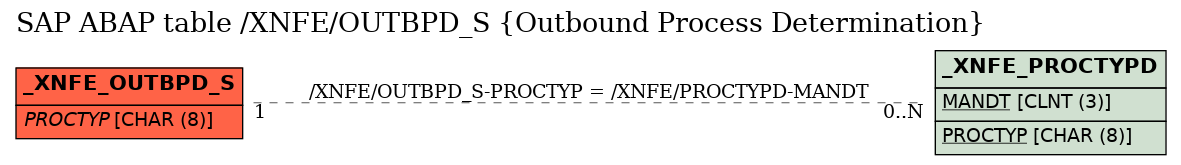 E-R Diagram for table /XNFE/OUTBPD_S (Outbound Process Determination)