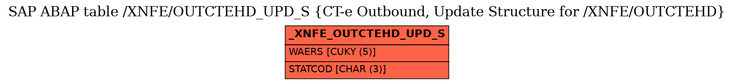 E-R Diagram for table /XNFE/OUTCTEHD_UPD_S (CT-e Outbound, Update Structure for /XNFE/OUTCTEHD)