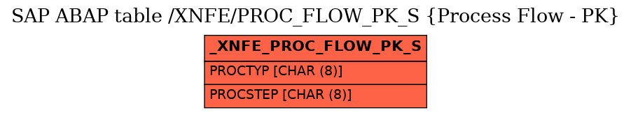 E-R Diagram for table /XNFE/PROC_FLOW_PK_S (Process Flow - PK)