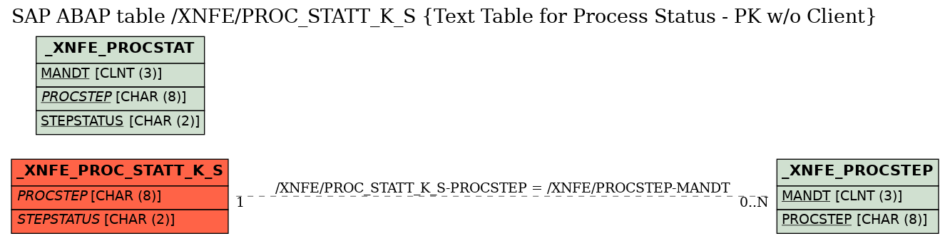 E-R Diagram for table /XNFE/PROC_STATT_K_S (Text Table for Process Status - PK w/o Client)