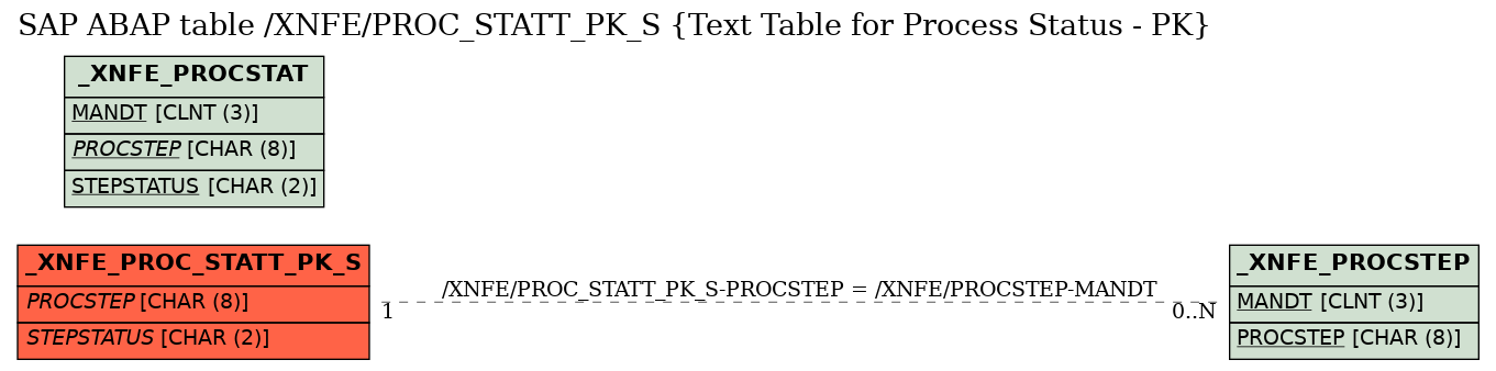 E-R Diagram for table /XNFE/PROC_STATT_PK_S (Text Table for Process Status - PK)