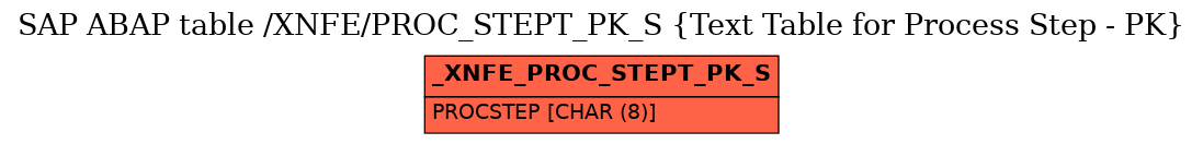 E-R Diagram for table /XNFE/PROC_STEPT_PK_S (Text Table for Process Step - PK)