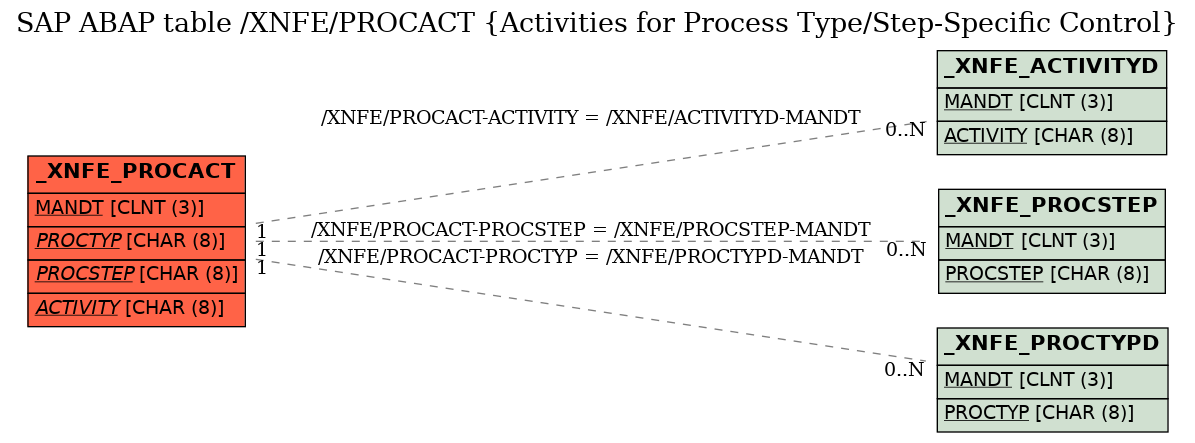 E-R Diagram for table /XNFE/PROCACT (Activities for Process Type/Step-Specific Control)