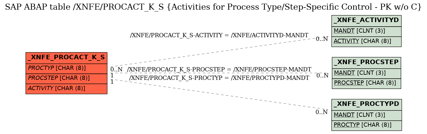 E-R Diagram for table /XNFE/PROCACT_K_S (Activities for Process Type/Step-Specific Control - PK w/o C)