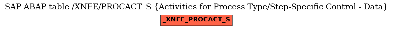 E-R Diagram for table /XNFE/PROCACT_S (Activities for Process Type/Step-Specific Control - Data)