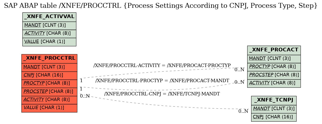 E-R Diagram for table /XNFE/PROCCTRL (Process Settings According to CNPJ, Process Type, Step)