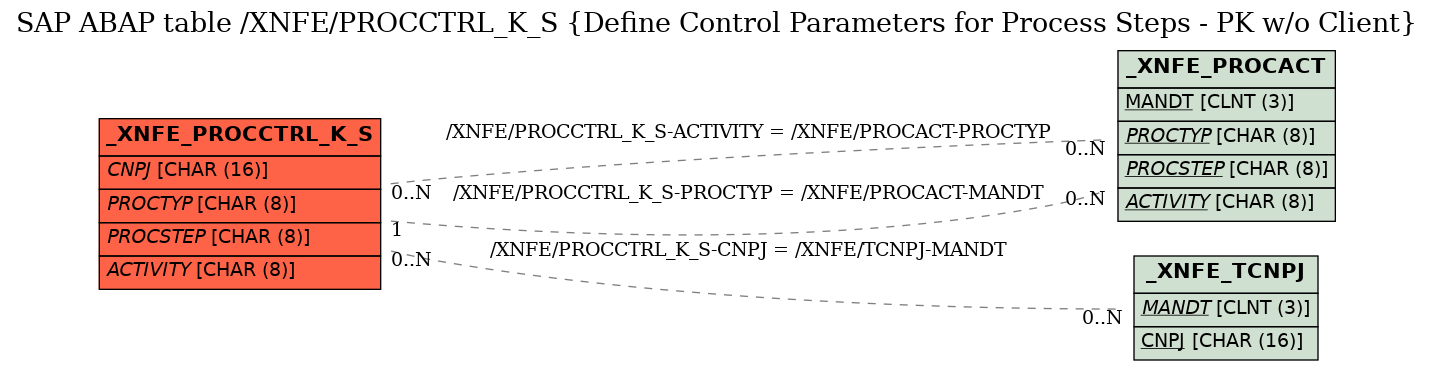 E-R Diagram for table /XNFE/PROCCTRL_K_S (Define Control Parameters for Process Steps - PK w/o Client)