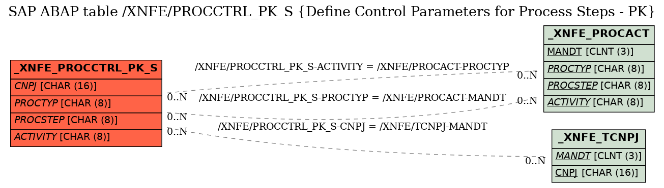 E-R Diagram for table /XNFE/PROCCTRL_PK_S (Define Control Parameters for Process Steps - PK)