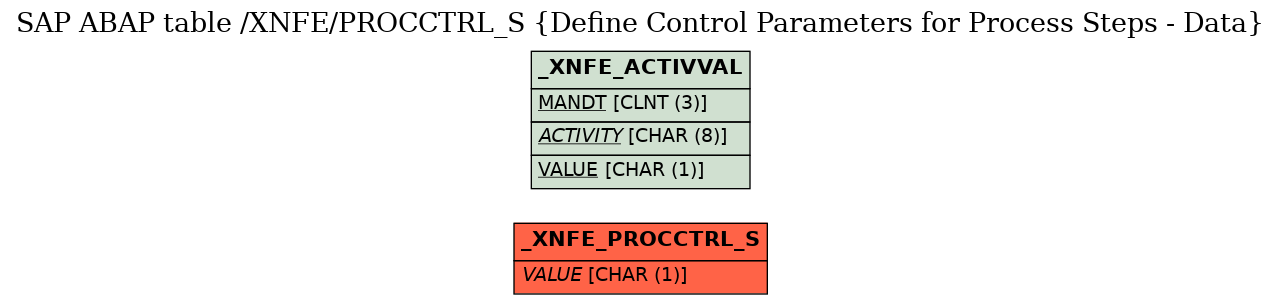 E-R Diagram for table /XNFE/PROCCTRL_S (Define Control Parameters for Process Steps - Data)