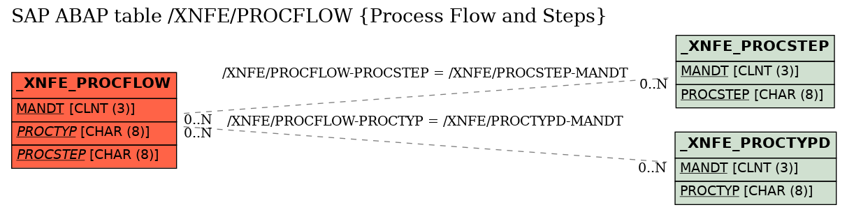 E-R Diagram for table /XNFE/PROCFLOW (Process Flow and Steps)