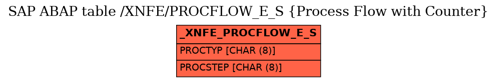 E-R Diagram for table /XNFE/PROCFLOW_E_S (Process Flow with Counter)