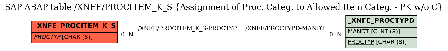 E-R Diagram for table /XNFE/PROCITEM_K_S (Assignment of Proc. Categ. to Allowed Item Categ. - PK w/o C)