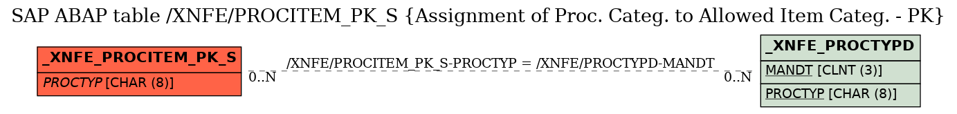 E-R Diagram for table /XNFE/PROCITEM_PK_S (Assignment of Proc. Categ. to Allowed Item Categ. - PK)