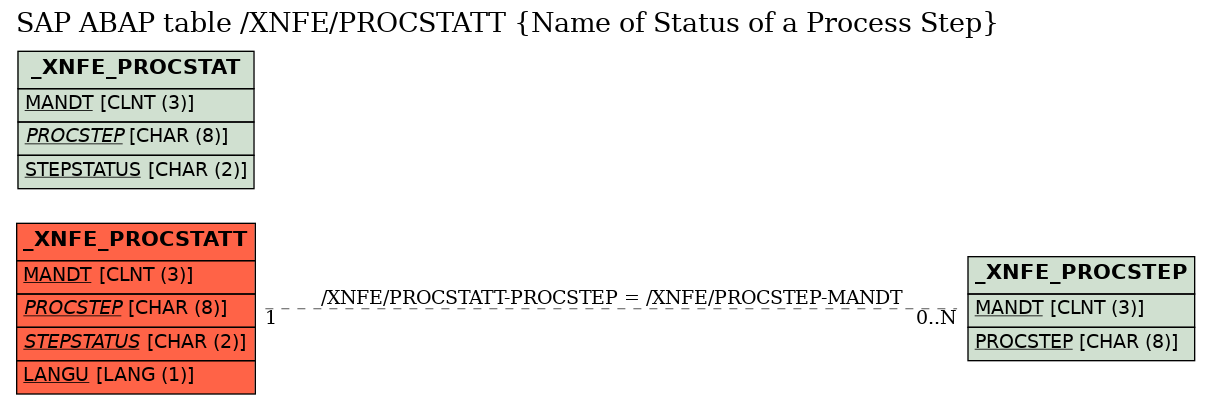 E-R Diagram for table /XNFE/PROCSTATT (Name of Status of a Process Step)