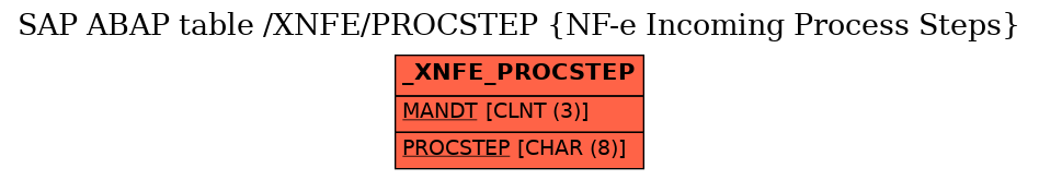 E-R Diagram for table /XNFE/PROCSTEP (NF-e Incoming Process Steps)