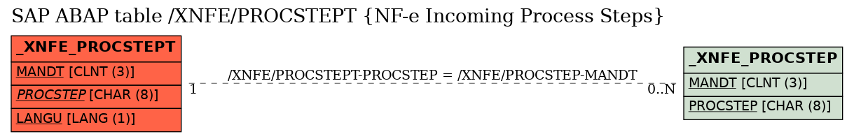 E-R Diagram for table /XNFE/PROCSTEPT (NF-e Incoming Process Steps)