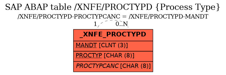 E-R Diagram for table /XNFE/PROCTYPD (Process Type)