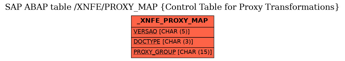 E-R Diagram for table /XNFE/PROXY_MAP (Control Table for Proxy Transformations)