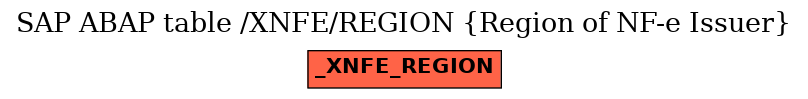 E-R Diagram for table /XNFE/REGION (Region of NF-e Issuer)