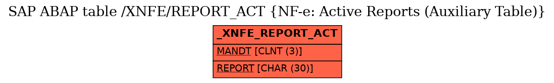 E-R Diagram for table /XNFE/REPORT_ACT (NF-e: Active Reports (Auxiliary Table))