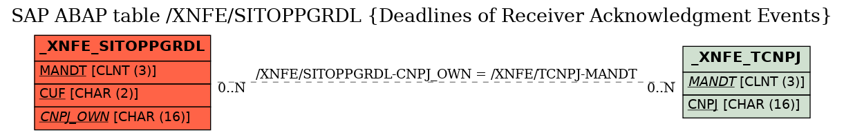 E-R Diagram for table /XNFE/SITOPPGRDL (Deadlines of Receiver Acknowledgment Events)