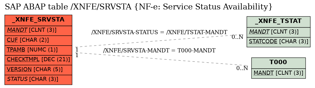 E-R Diagram for table /XNFE/SRVSTA (NF-e: Service Status Availability)