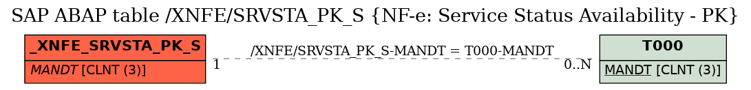 E-R Diagram for table /XNFE/SRVSTA_PK_S (NF-e: Service Status Availability - PK)