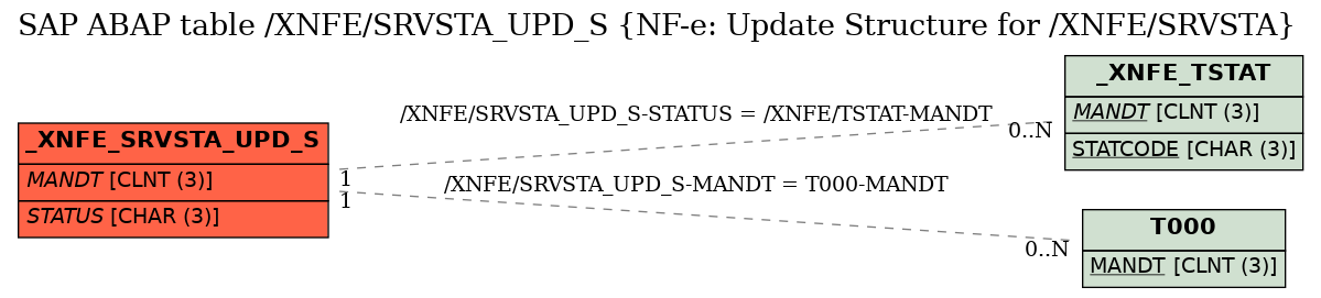 E-R Diagram for table /XNFE/SRVSTA_UPD_S (NF-e: Update Structure for /XNFE/SRVSTA)