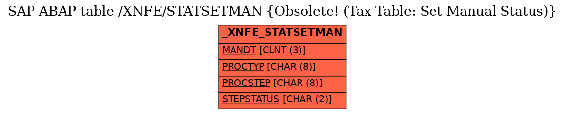 E-R Diagram for table /XNFE/STATSETMAN (Obsolete! (Tax Table: Set Manual Status))