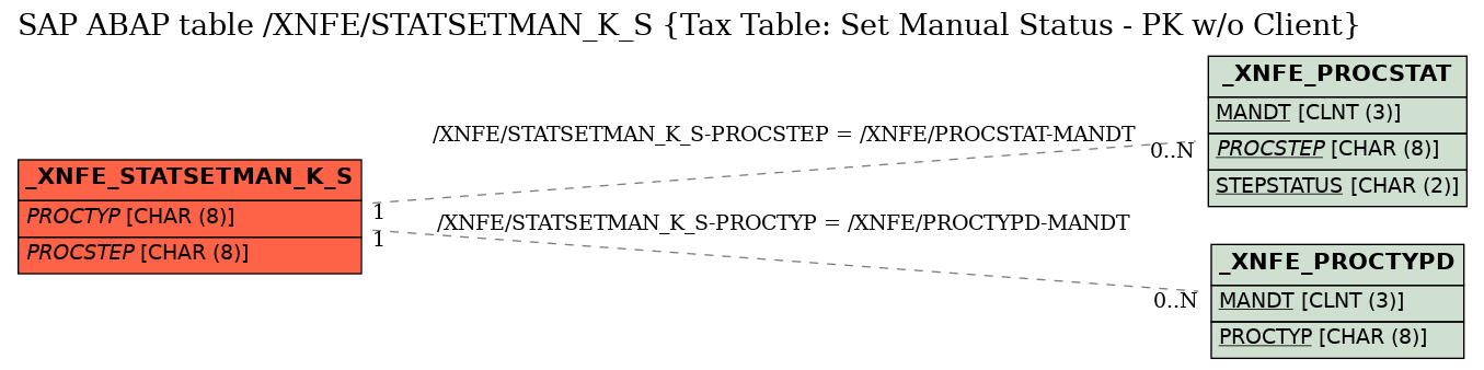 E-R Diagram for table /XNFE/STATSETMAN_K_S (Tax Table: Set Manual Status - PK w/o Client)