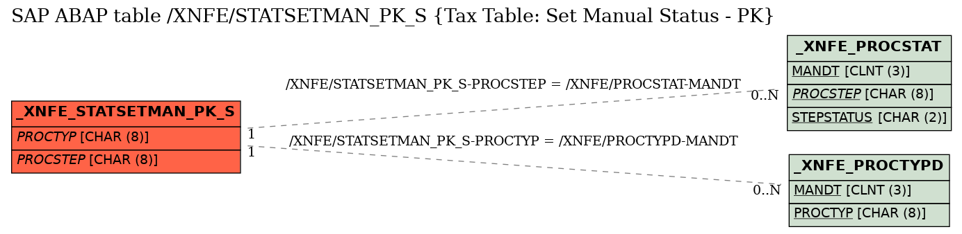 E-R Diagram for table /XNFE/STATSETMAN_PK_S (Tax Table: Set Manual Status - PK)